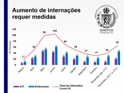 Aumento de internações por Covid-19 requer medidas